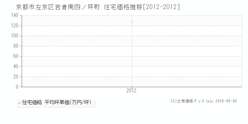 岩倉南四ノ坪町(京都市左京区)の住宅価格推移グラフ(坪単価)[2012-2012年]