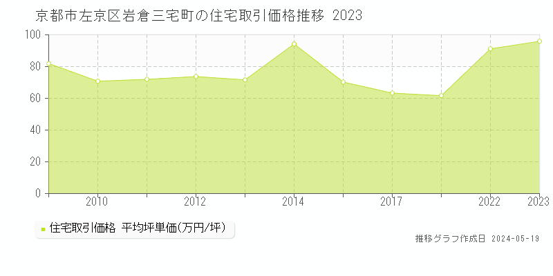 京都市左京区岩倉三宅町の住宅価格推移グラフ 
