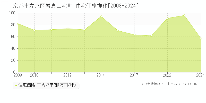 京都市左京区岩倉三宅町の住宅価格推移グラフ 