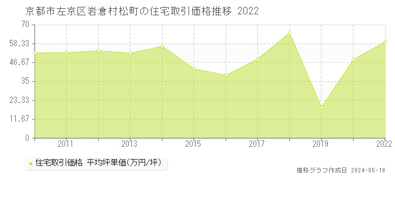 京都市左京区岩倉村松町の住宅価格推移グラフ 