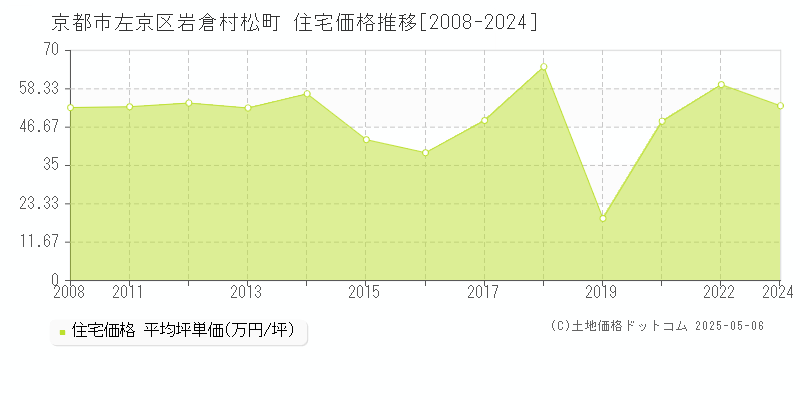 岩倉村松町(京都市左京区)の住宅価格推移グラフ(坪単価)[2008-2024年]