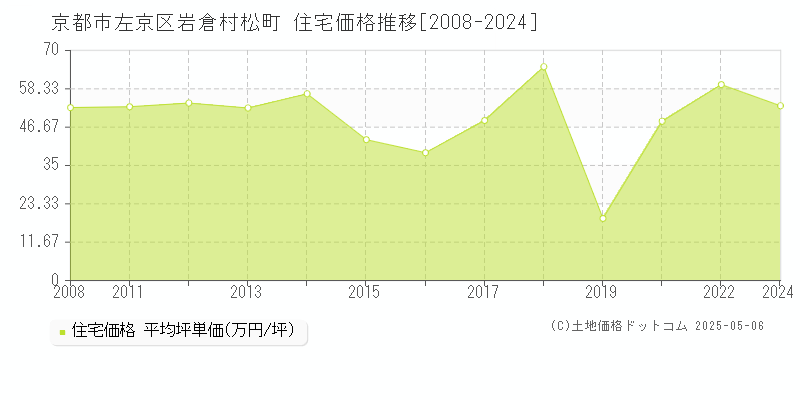 京都市左京区岩倉村松町の住宅価格推移グラフ 