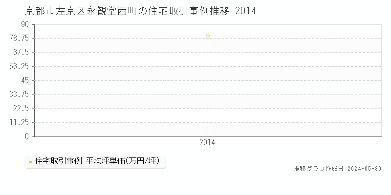 京都市左京区永観堂西町の住宅価格推移グラフ 