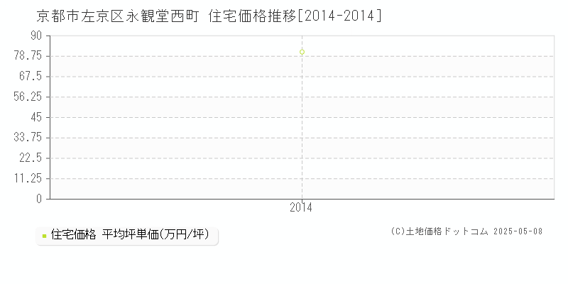 永観堂西町(京都市左京区)の住宅価格推移グラフ(坪単価)[2014-2014年]
