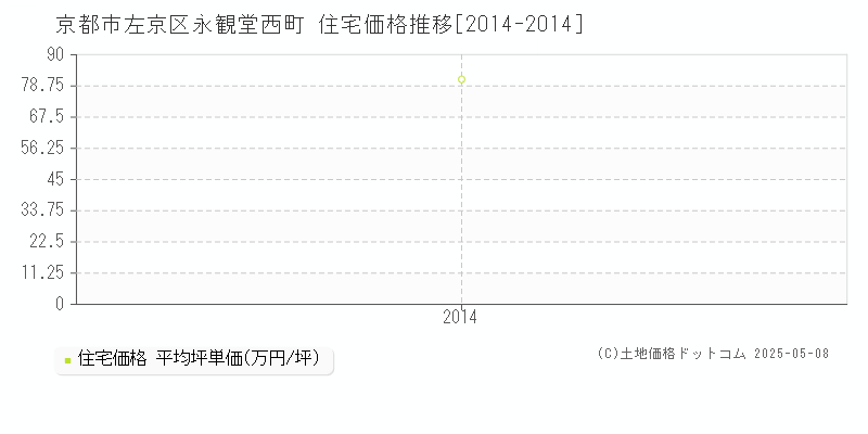 京都市左京区永観堂西町の住宅価格推移グラフ 