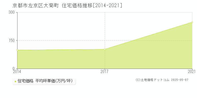 大菊町(京都市左京区)の住宅価格推移グラフ(坪単価)[2014-2021年]
