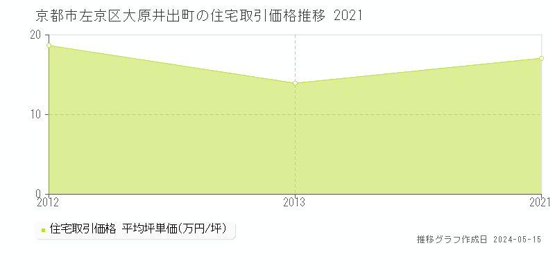 京都市左京区大原井出町の住宅価格推移グラフ 