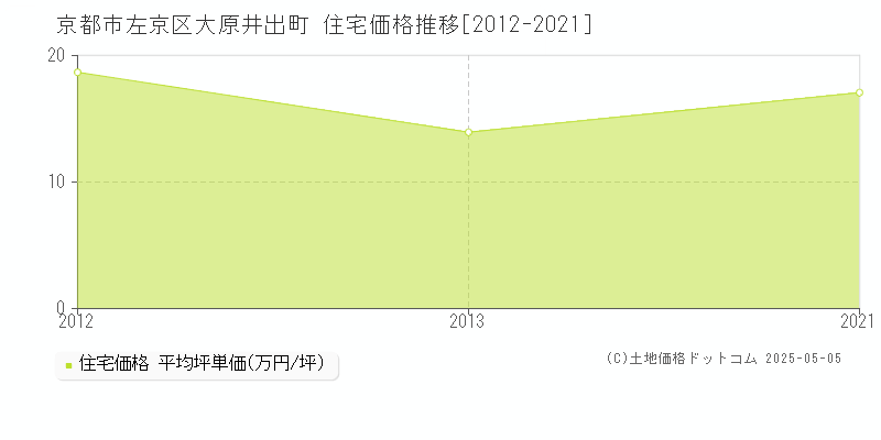 大原井出町(京都市左京区)の住宅価格推移グラフ(坪単価)[2012-2021年]