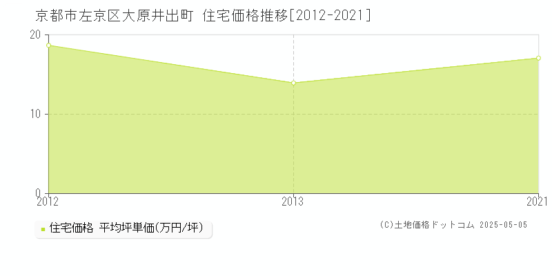 京都市左京区大原井出町の住宅価格推移グラフ 