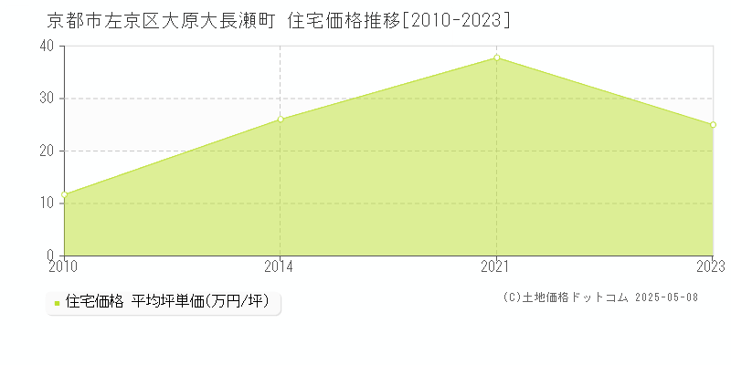 大原大長瀬町(京都市左京区)の住宅価格推移グラフ(坪単価)[2010-2023年]