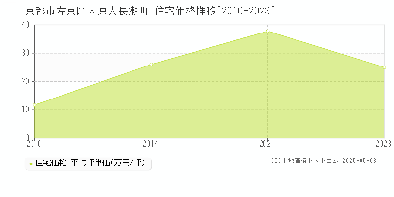 京都市左京区大原大長瀬町の住宅価格推移グラフ 