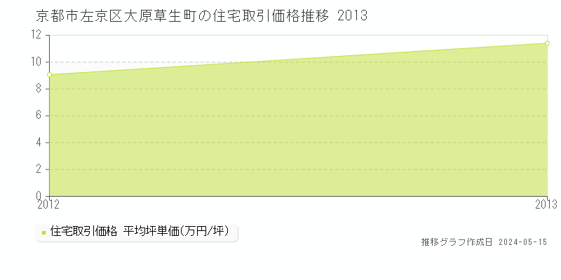京都市左京区大原草生町の住宅価格推移グラフ 