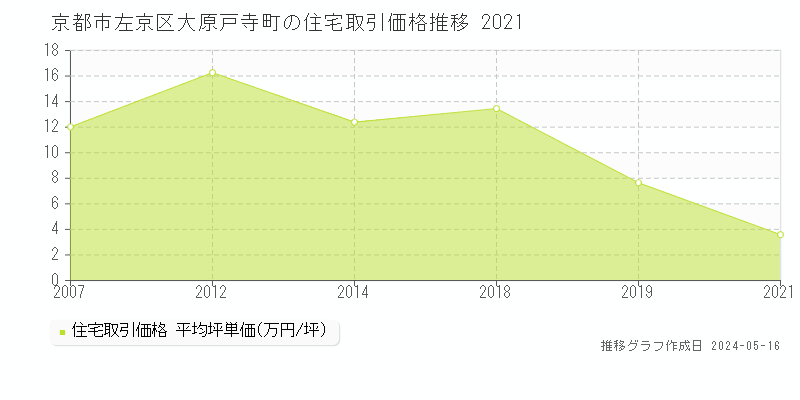 京都市左京区大原戸寺町の住宅価格推移グラフ 