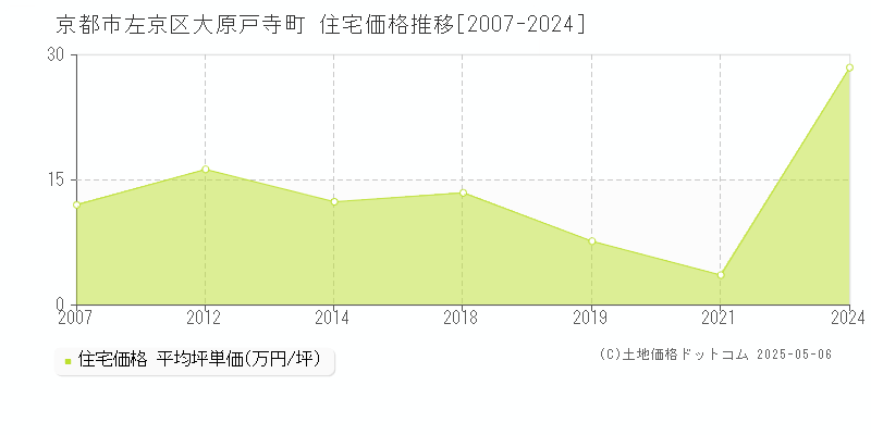 大原戸寺町(京都市左京区)の住宅価格推移グラフ(坪単価)[2007-2024年]