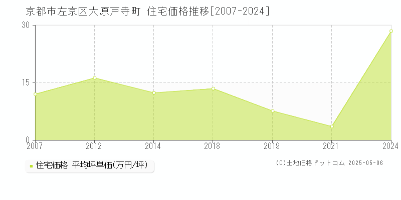 京都市左京区大原戸寺町の住宅価格推移グラフ 