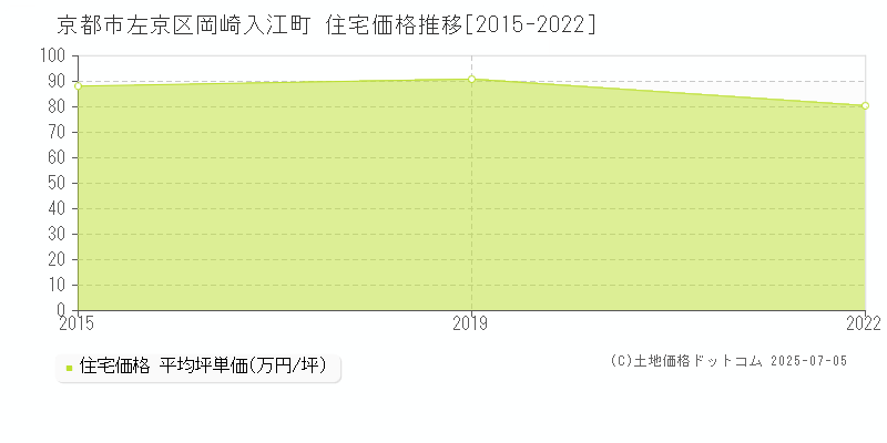 岡崎入江町(京都市左京区)の住宅価格推移グラフ(坪単価)[2015-2022年]