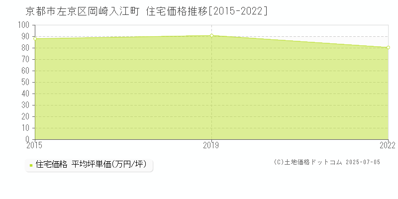 京都市左京区岡崎入江町の住宅価格推移グラフ 