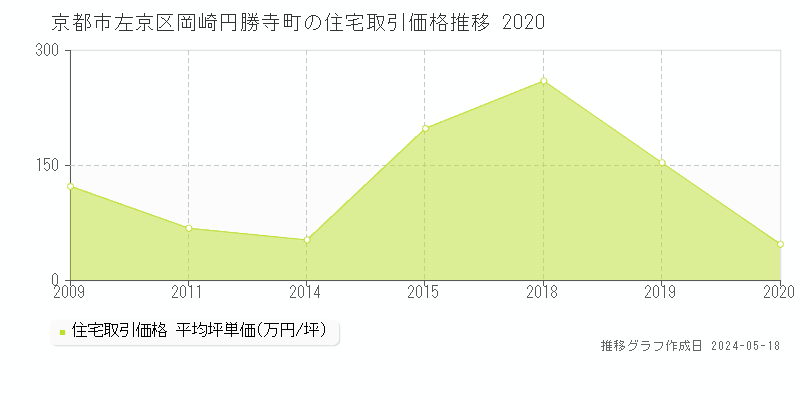 京都市左京区岡崎円勝寺町の住宅価格推移グラフ 
