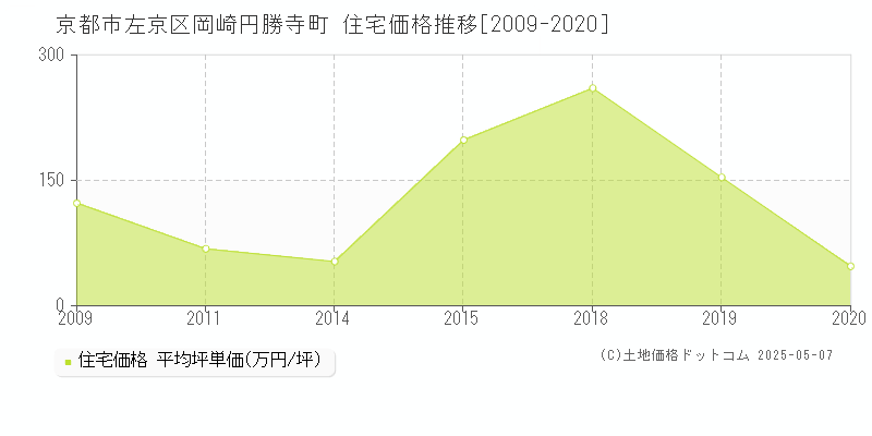 岡崎円勝寺町(京都市左京区)の住宅価格推移グラフ(坪単価)[2009-2020年]
