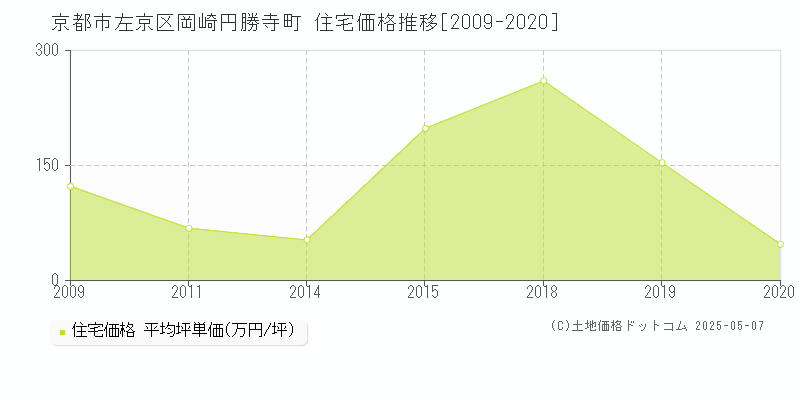 京都市左京区岡崎円勝寺町の住宅価格推移グラフ 