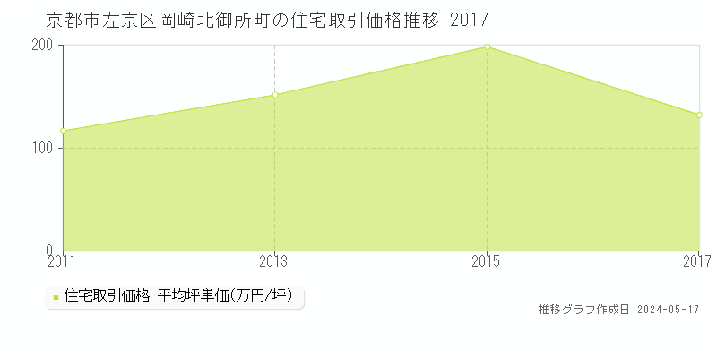 京都市左京区岡崎北御所町の住宅価格推移グラフ 
