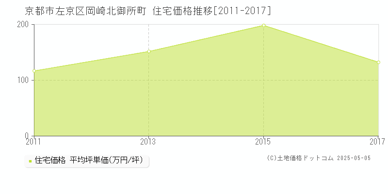 岡崎北御所町(京都市左京区)の住宅価格推移グラフ(坪単価)[2011-2017年]