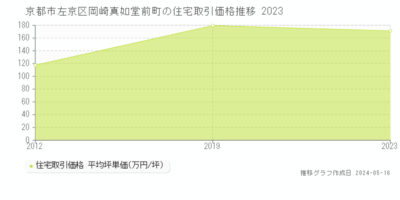 京都市左京区岡崎真如堂前町の住宅価格推移グラフ 