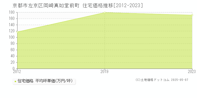 岡崎真如堂前町(京都市左京区)の住宅価格推移グラフ(坪単価)[2012-2023年]