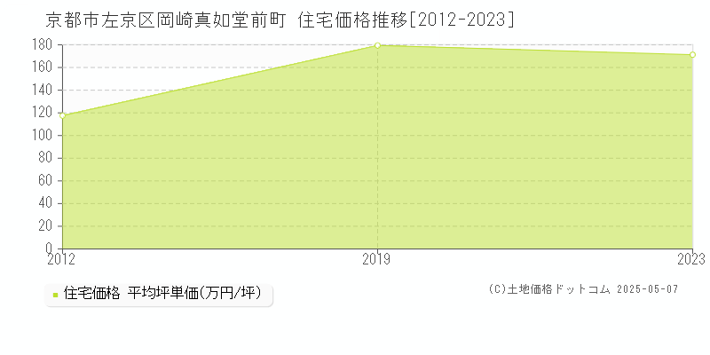 京都市左京区岡崎真如堂前町の住宅価格推移グラフ 