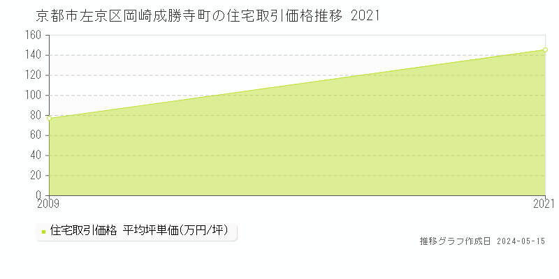 京都市左京区岡崎成勝寺町の住宅価格推移グラフ 