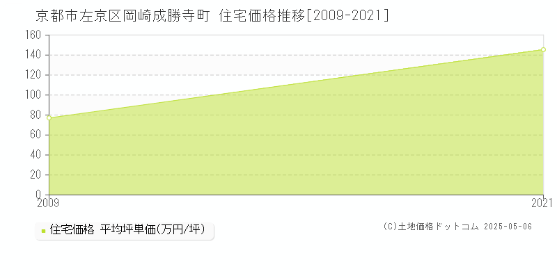 岡崎成勝寺町(京都市左京区)の住宅価格推移グラフ(坪単価)[2009-2021年]