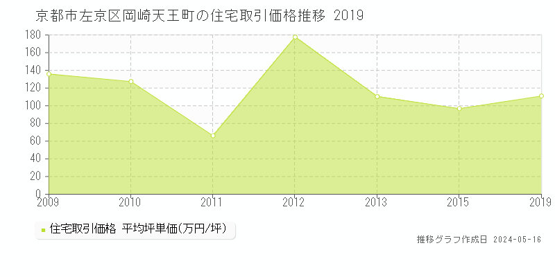 京都市左京区岡崎天王町の住宅価格推移グラフ 