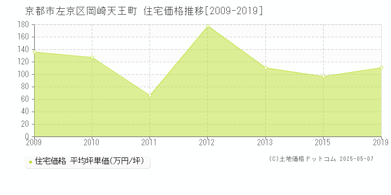 岡崎天王町(京都市左京区)の住宅価格推移グラフ(坪単価)[2009-2019年]