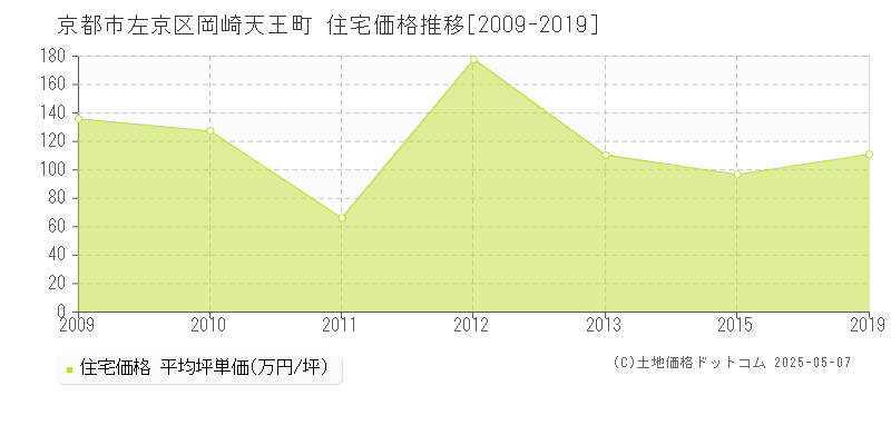 京都市左京区岡崎天王町の住宅価格推移グラフ 