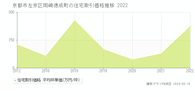 京都市左京区岡崎徳成町の住宅価格推移グラフ 
