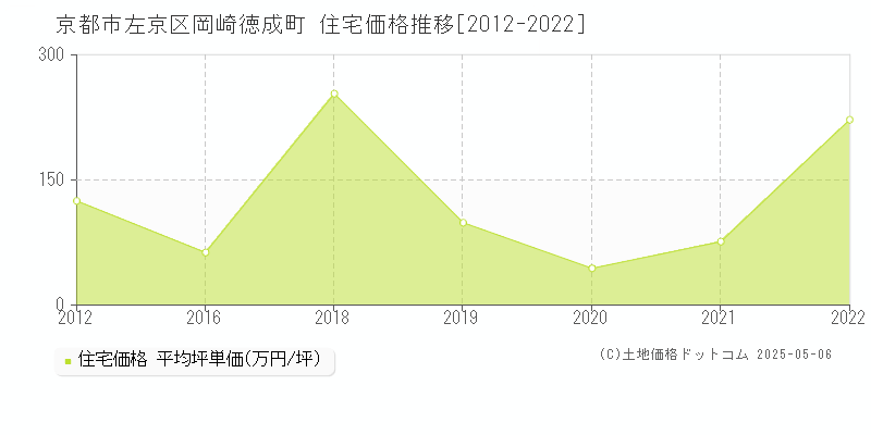 岡崎徳成町(京都市左京区)の住宅価格推移グラフ(坪単価)[2012-2022年]