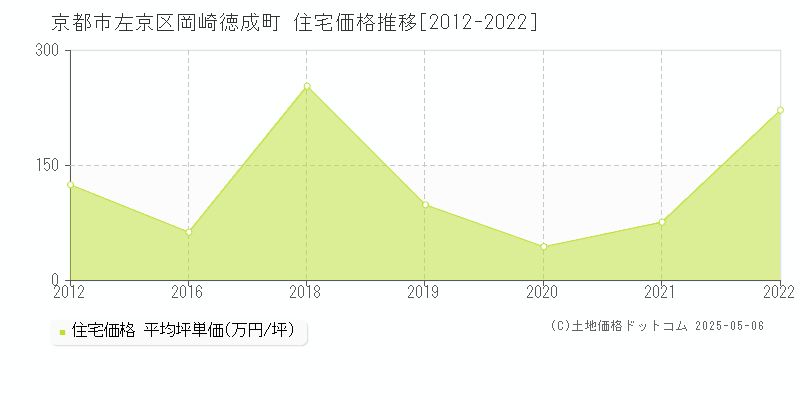 京都市左京区岡崎徳成町の住宅価格推移グラフ 