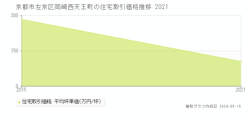 京都市左京区岡崎西天王町の住宅価格推移グラフ 