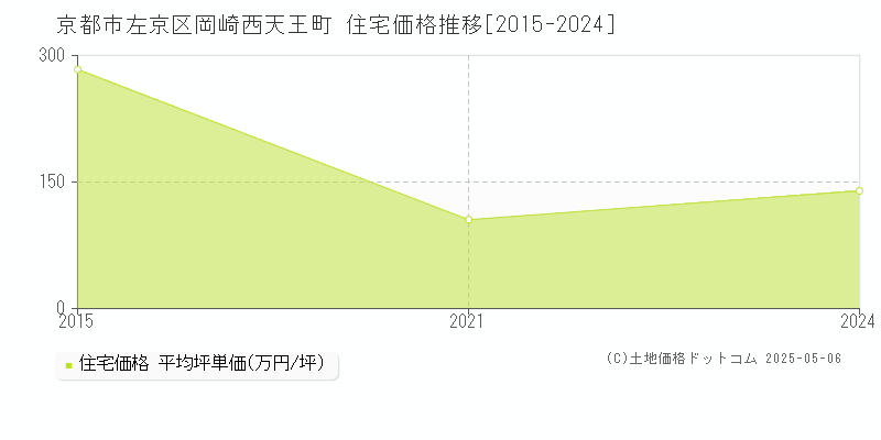 岡崎西天王町(京都市左京区)の住宅価格推移グラフ(坪単価)[2015-2024年]