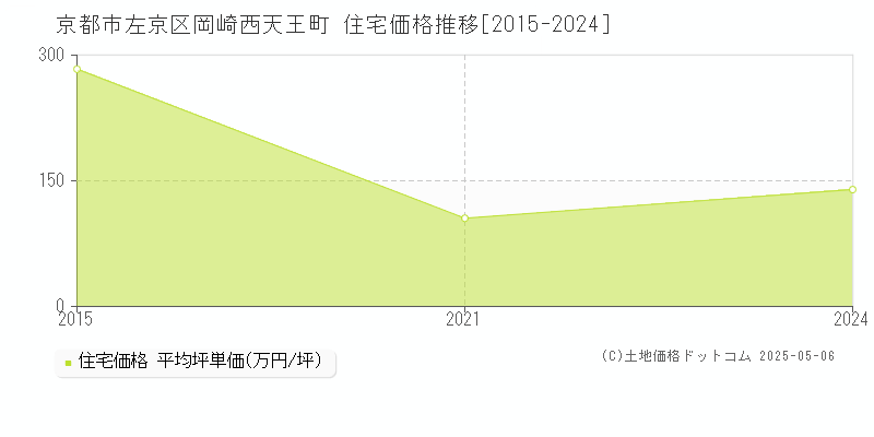 京都市左京区岡崎西天王町の住宅価格推移グラフ 