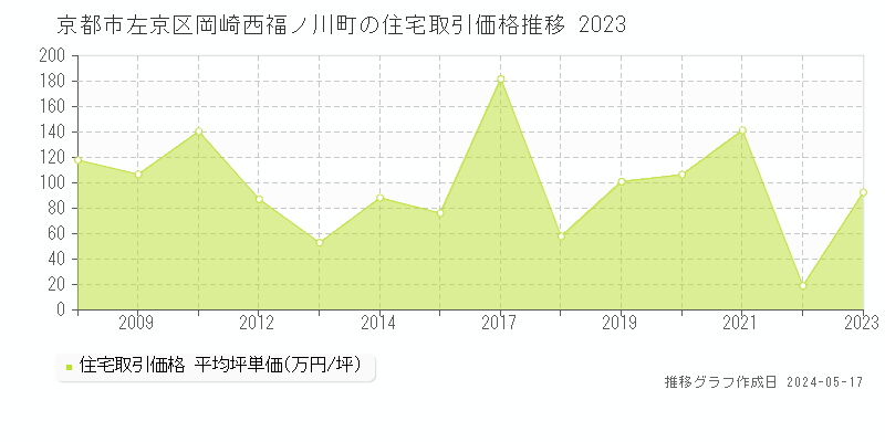 京都市左京区岡崎西福ノ川町の住宅価格推移グラフ 