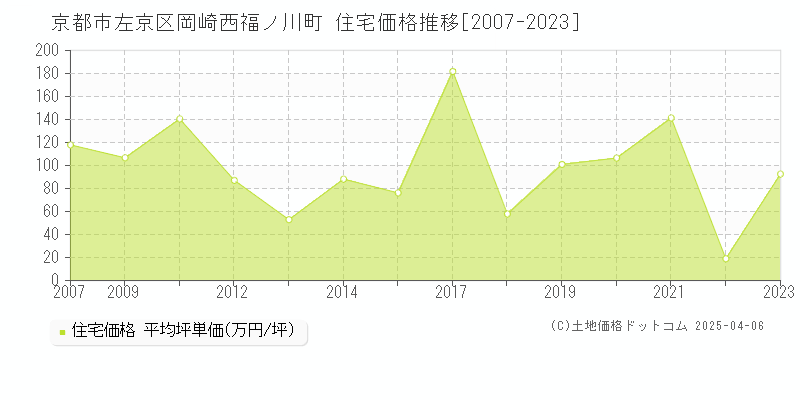 京都市左京区岡崎西福ノ川町の住宅価格推移グラフ 