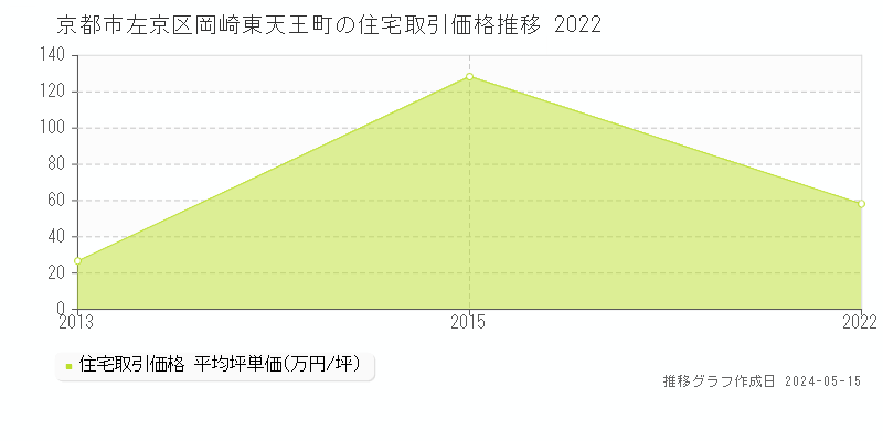 京都市左京区岡崎東天王町の住宅価格推移グラフ 
