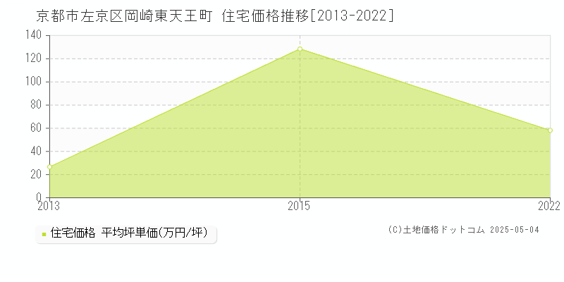 岡崎東天王町(京都市左京区)の住宅価格推移グラフ(坪単価)[2013-2022年]