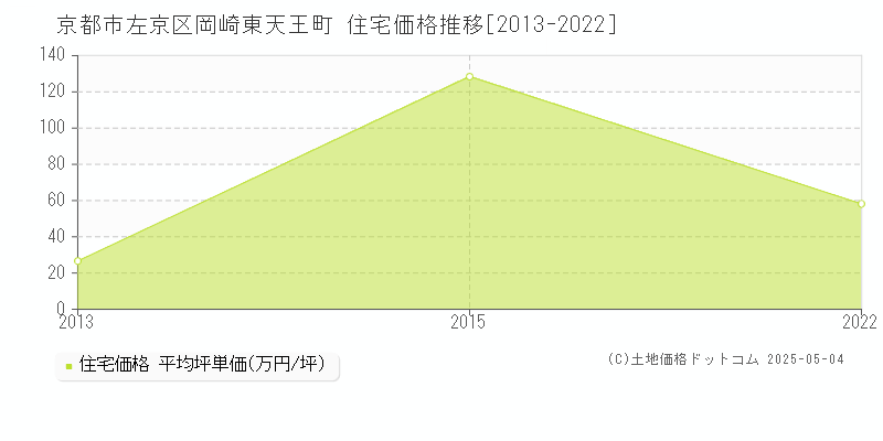 京都市左京区岡崎東天王町の住宅価格推移グラフ 