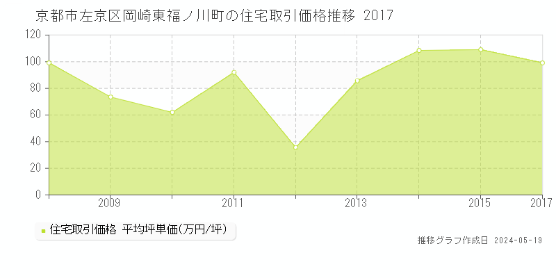 京都市左京区岡崎東福ノ川町の住宅価格推移グラフ 