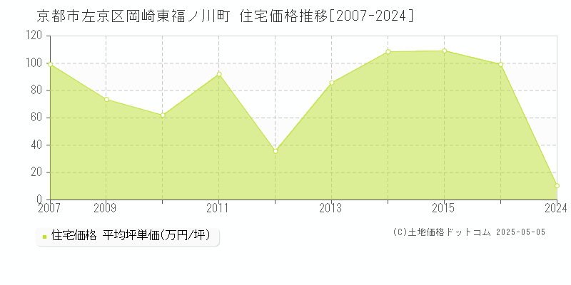 岡崎東福ノ川町(京都市左京区)の住宅価格推移グラフ(坪単価)[2007-2024年]