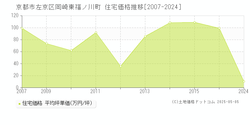 京都市左京区岡崎東福ノ川町の住宅価格推移グラフ 