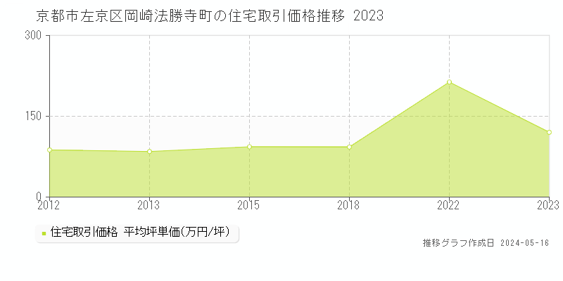 京都市左京区岡崎法勝寺町の住宅価格推移グラフ 