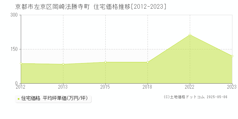 岡崎法勝寺町(京都市左京区)の住宅価格推移グラフ(坪単価)[2012-2023年]